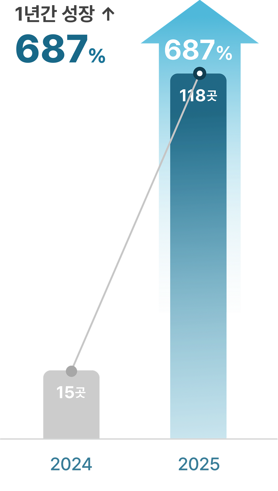 1년간 성장 687% 그래프