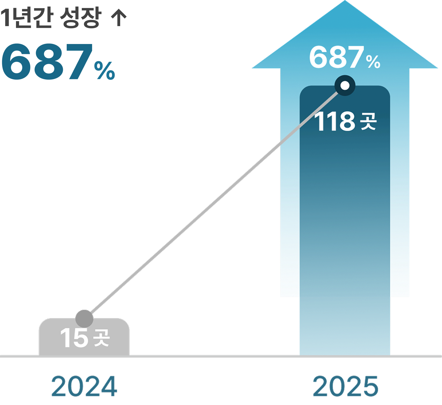 1년간 성장 687% 그래프 (모바일)