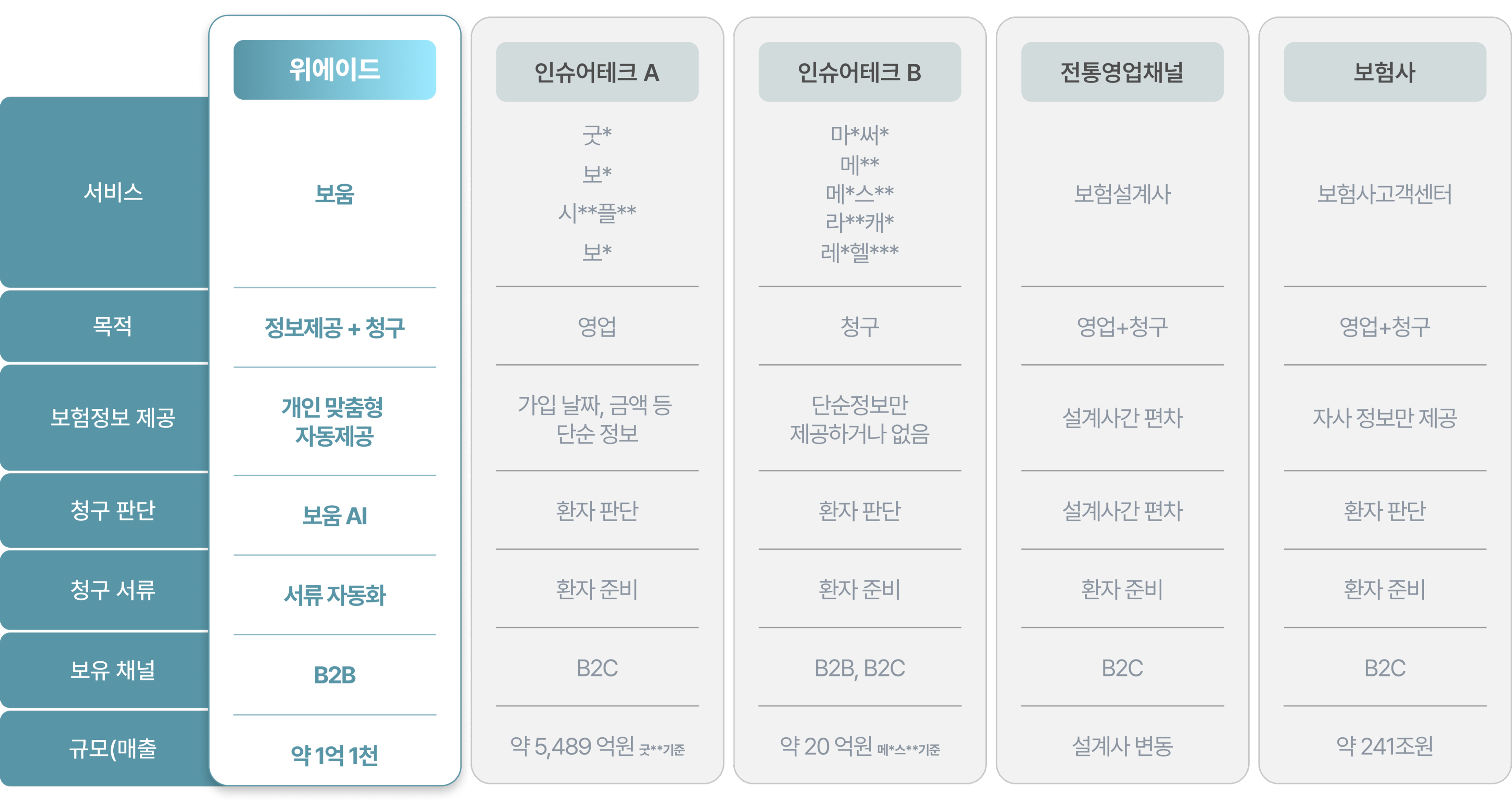 보움과 타 보험 서비스 비교 테이블